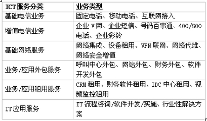 面向政企用戶的增值電信業務ICT服務研究與發展策略