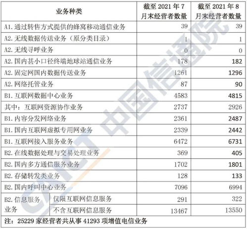 2021年8月中國(guó)增值電信業(yè)務(wù)許可情況分析報(bào)告解讀 市場(chǎng)活力與創(chuàng)新趨勢(shì)